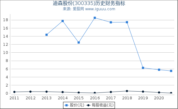 迪森股份股票，高科技力量引領未來，重塑股市之星