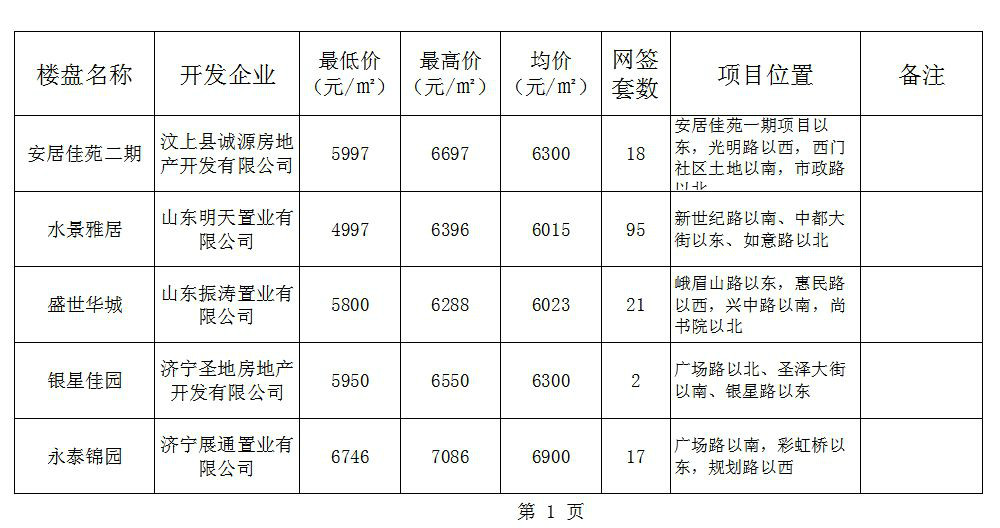 汶上房價(jià)動(dòng)態(tài)資訊,汶上房價(jià)動(dòng)態(tài)資訊????