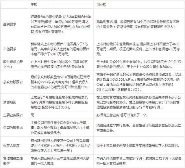 香港上市的要求，背景、歷程、地位全解析