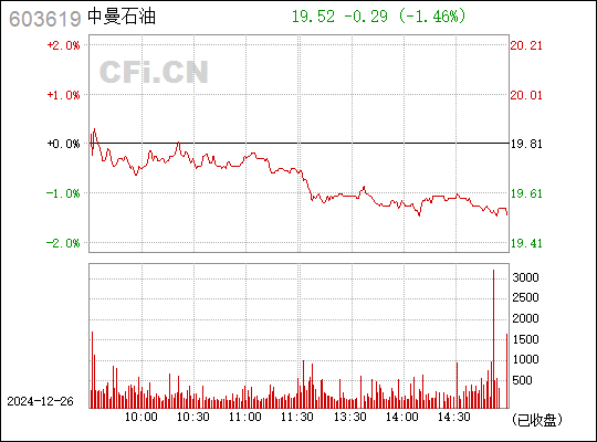 中曼石油上市估值揭曉，行業(yè)前景、公司實力引發(fā)市場熱烈反應
