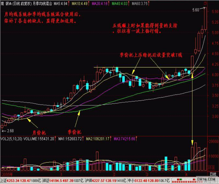 小紅書揭秘股票均線，投資必備的秘密武器