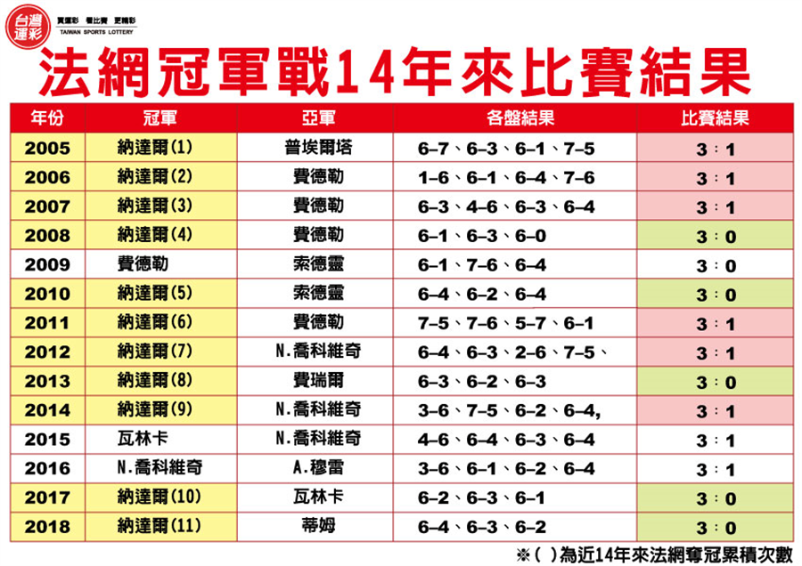 法網(wǎng)比賽結(jié)果揭曉，榮耀時(shí)刻與熱血激戰(zhàn)回顧！