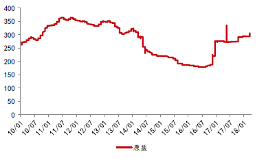 原鹽行情，歷史背景、重大事件及時(shí)代地位探究
