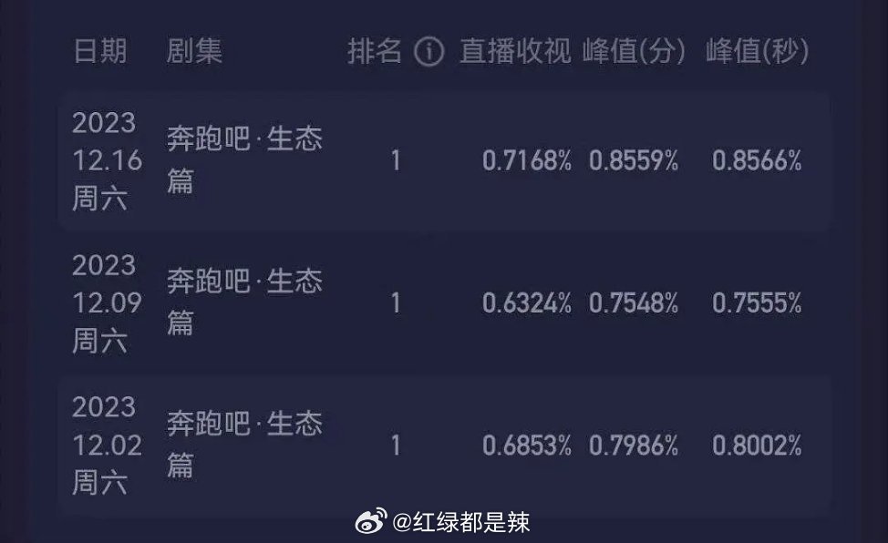 跑男，科技革新引領(lǐng)視聽盛宴，收視率持續(xù)走高！