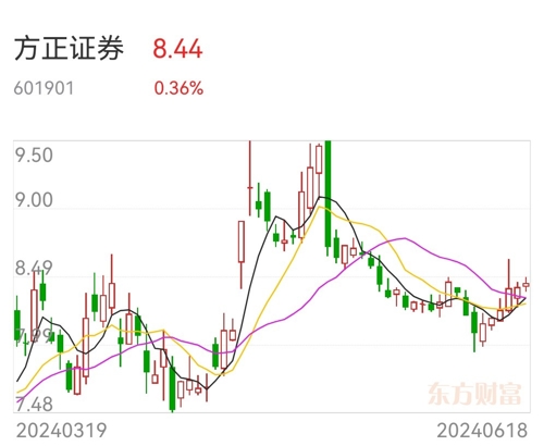 方正證券股票行情及深度分析