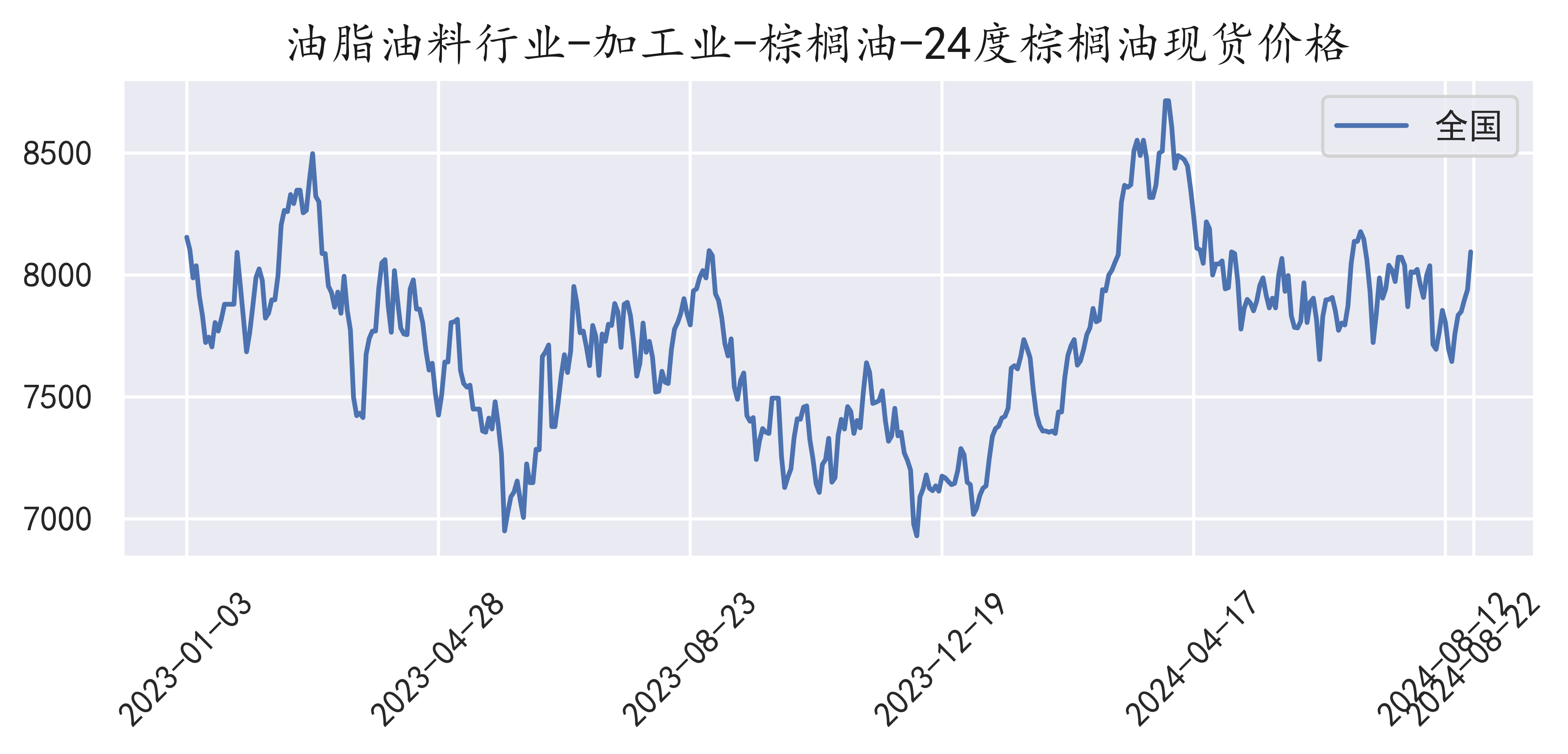 棕油價格行情深度解析，背景、事件與地位回顧