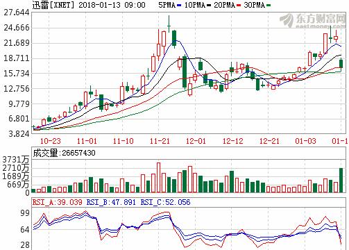 迅雷股票行情，投資熱點、前景分析與預(yù)測