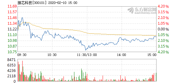 振芯科技股票，投資者的明智選擇？