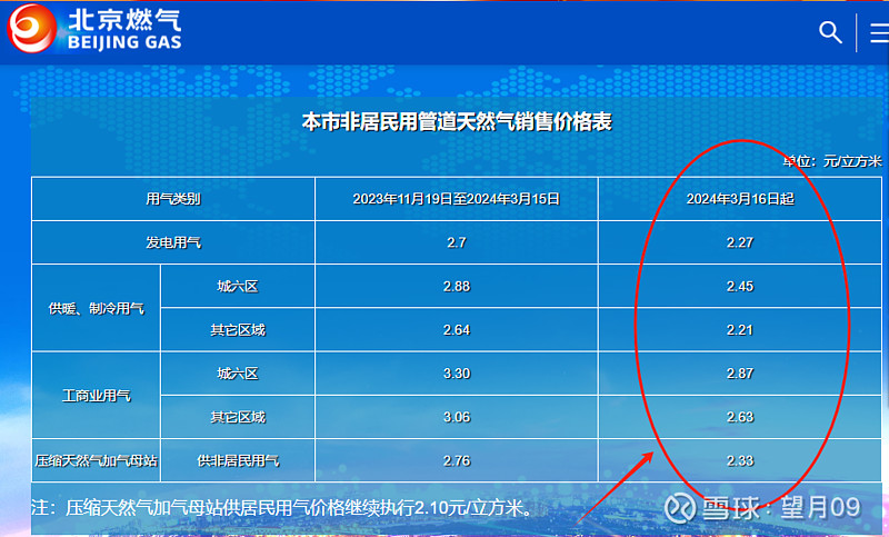 北京天然氣最新價(jià)格分析與探討
