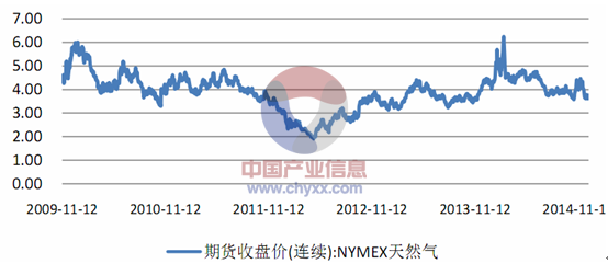 現(xiàn)貨天然氣行情解析及市場(chǎng)走勢(shì)展望
