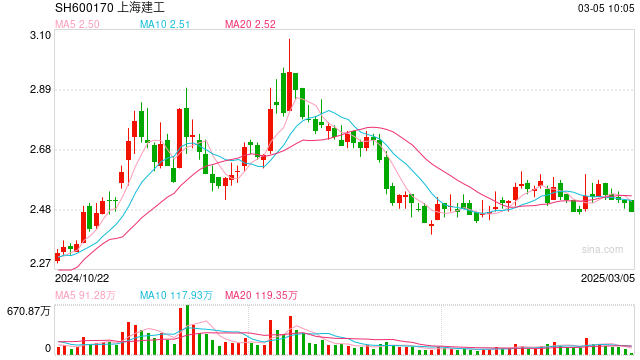 上海建工今日行情，時(shí)代的脈搏與行業(yè)領(lǐng)航者的最新動(dòng)態(tài)