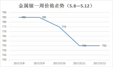 鎵行情大揭秘，市場動態(tài)一網打盡！
