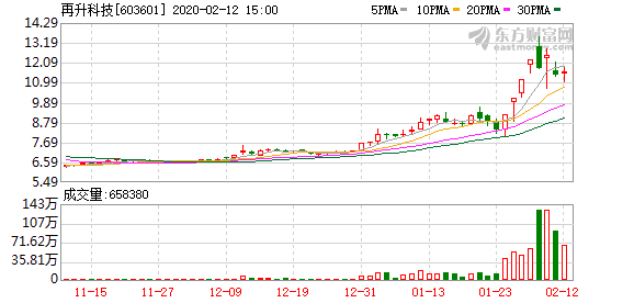 再升科技股票最新動(dòng)態(tài)報(bào)道