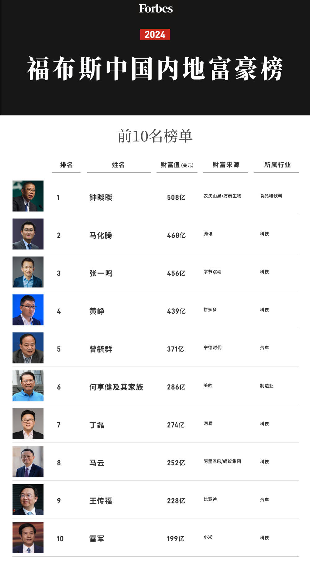 福布斯最新中國(guó)富豪榜解讀指南及關(guān)注焦點(diǎn)