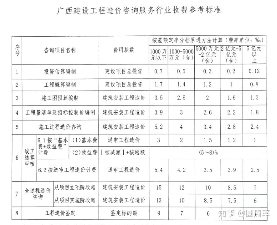 廣西最新定額觀點闡述與分析解讀