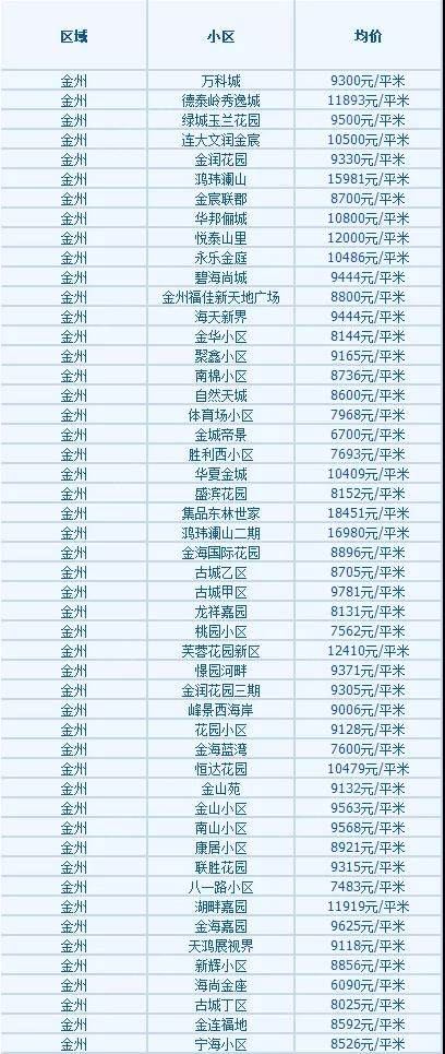 大連高新園區(qū)最新房價探索，自然美景之旅邀請函
