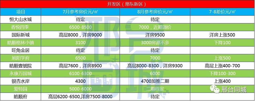 邢臺最新小區(qū)房價表，科技智能生活新篇章