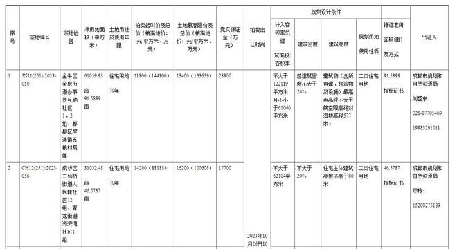 成都最新土地出讓信息，科技重塑土地價(jià)值，展望未來生活新篇章