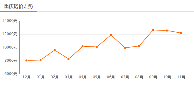重慶房?jī)r(jià)最新走勢(shì)圖詳解及購(gòu)房指南