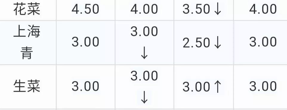 今日花菜價(jià)格行情及友情溫馨故事概述