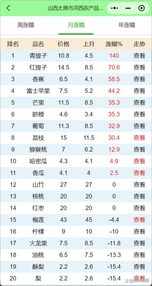 太原西紅柿最新批發(fā)價(jià)實(shí)時(shí)更新！