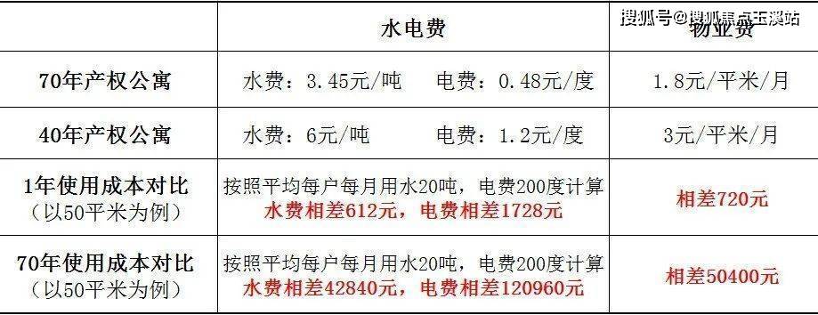 最新公寓水電費標(biāo)準解析與探討