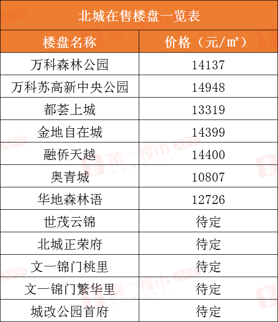 北部萬科城最新價格詳解